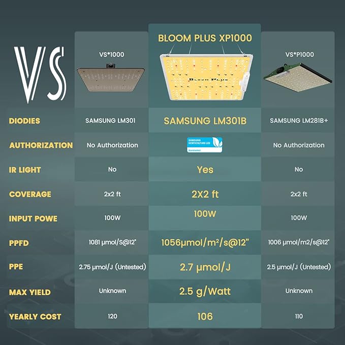 Bloom Plus XP1000 LED Grow Light – 2x2ft Full Spectrum with LM301B Diodes 100W High-Efficiency Plant Light for Indoor Growing (Seedling to Flowering)