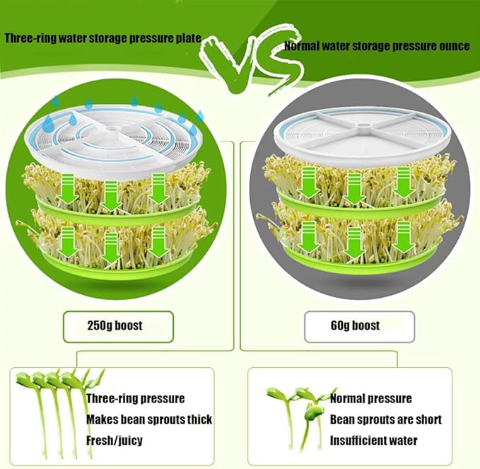 Household Intelligent Fully Automatic Small Sprouter with 360° Sprinkler &amp 3 Seasonal Modes for Radish Wheatgrass Broccoli Sprouts