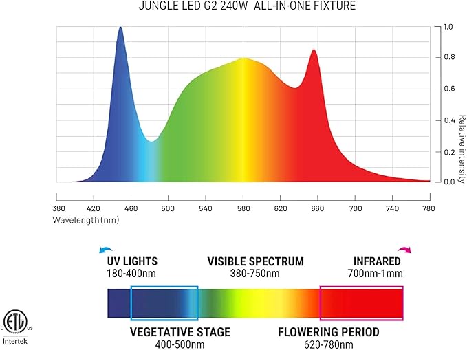 Jungle LED 240W G2 Full Spectrum LED Grow System