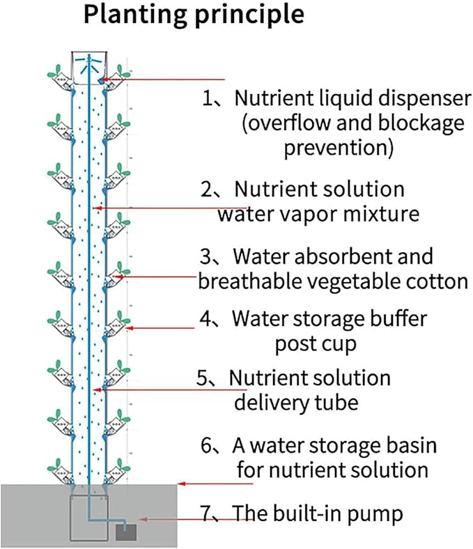 Hydroponic Kits Vertical Planting Towers Planting Points for 45 Plants On 15 Floors Removable Water Tanks for Herbaceous Plants Fruit and Vegetables /1pc Beginner Hydroponics System