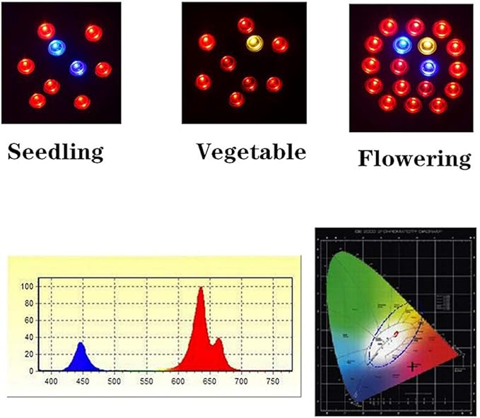 Hanchen Grow Light LED Grow Light Plant Light 12pcs Plant COB Lamp Growing Light Bulb 11880LM for Indoor Greenhouse Seeding Vegetable Flower Fruit Herb Foliage Plant with CE Certificate
