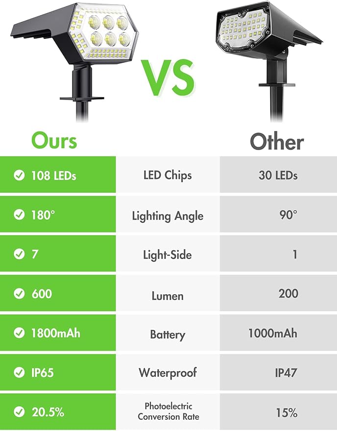 Solar Spot Lights Outdoor IP65 Waterproof Landscape Lighting with 4 Bright Lighting Modes 108 LEDs Solar Lights Outdoor Perfect for Driveway Walkway Garden Pathway 6 Pcs