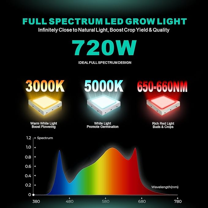 720W LED Grow Lights Full Spectrum Grow Light Daisy Chain Plant Bar Style Grow Light Foldable &amp Dimmable for Growing Commercial Hydroponic Growing Lamp 5x5ft Core Coverage (ZWD-DT-720)