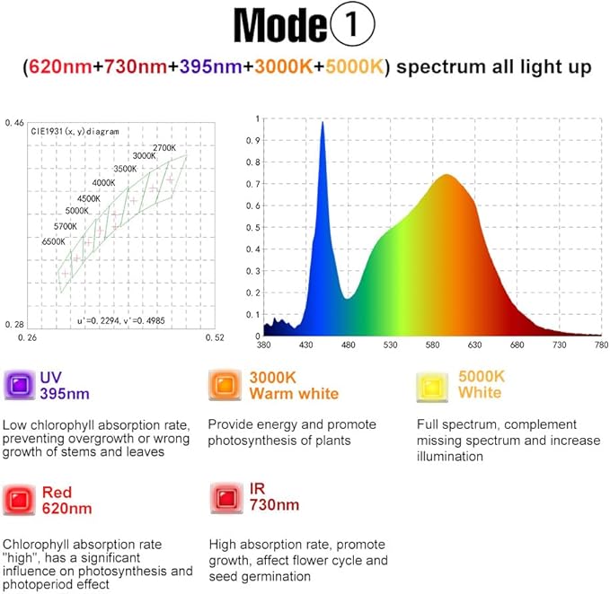 2Pack 300W LED Grow Planting Lamps Sunlight Full Spectrum 100-277V Greenhouse Tent Hydroponic Fill Light UV/IR Indoor Seedings Cultivation Lights 110V Sunlike Sapling Vege Fruit Flower Moss Succulent