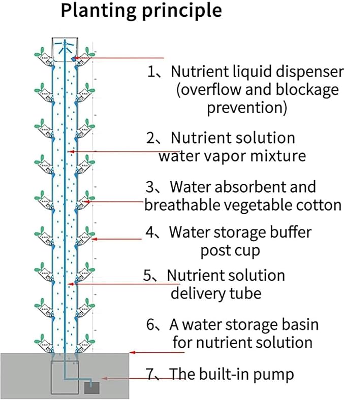 Hydroponic Kits Hydroponic Growing System for Indoor Gardening - Vertical Aeroponic Tower Garden for Herbs Fruits and Vegetables - with 45 Planting Points / 1 Pcs Beginner Hydroponics System