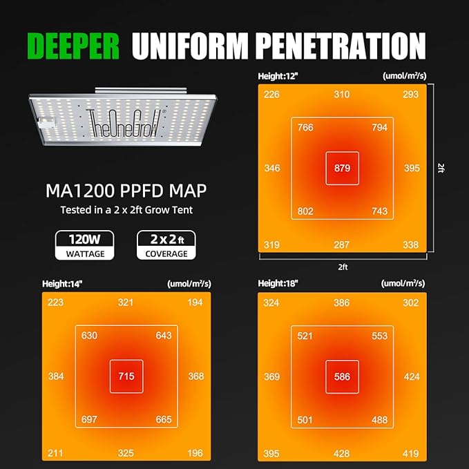 MA1200 Grow Light Full Spectrum 120 Watt Dimmable Plant Light Panel LED Grow Light for Seed Starting Vegetables Bloom Hanging Growing Lamp for 2x2/3x3 Grow Tent