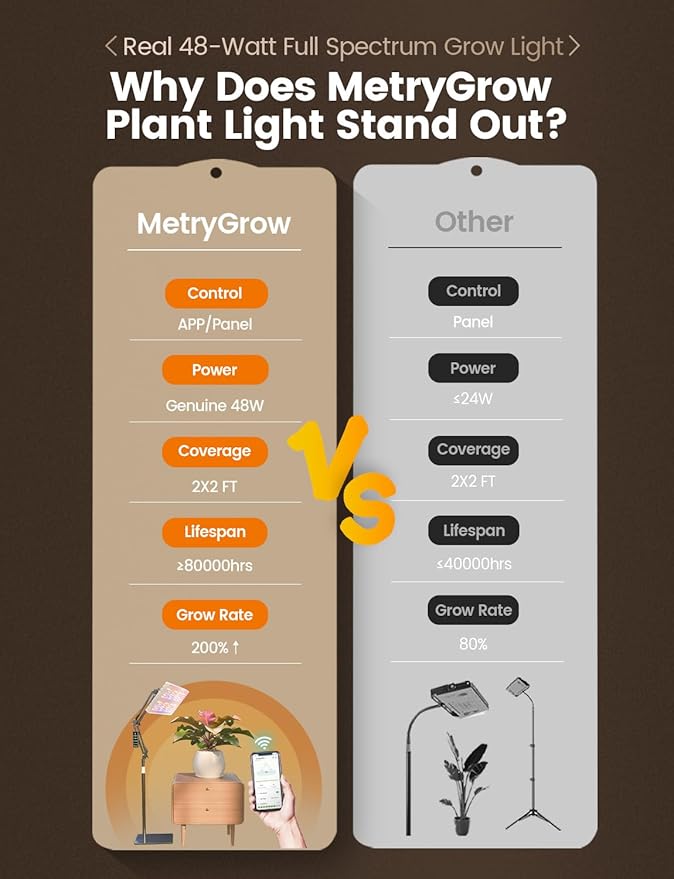 Grow Lights for Indoor Plants [Smart APP &amp Expansive 2x2 Ft Coverage] Genuine 48Watt LED Full Spectrum Standing/Hanging Growing Plant Lamps 8-Level Brightness 270°Folding 360°Rotation