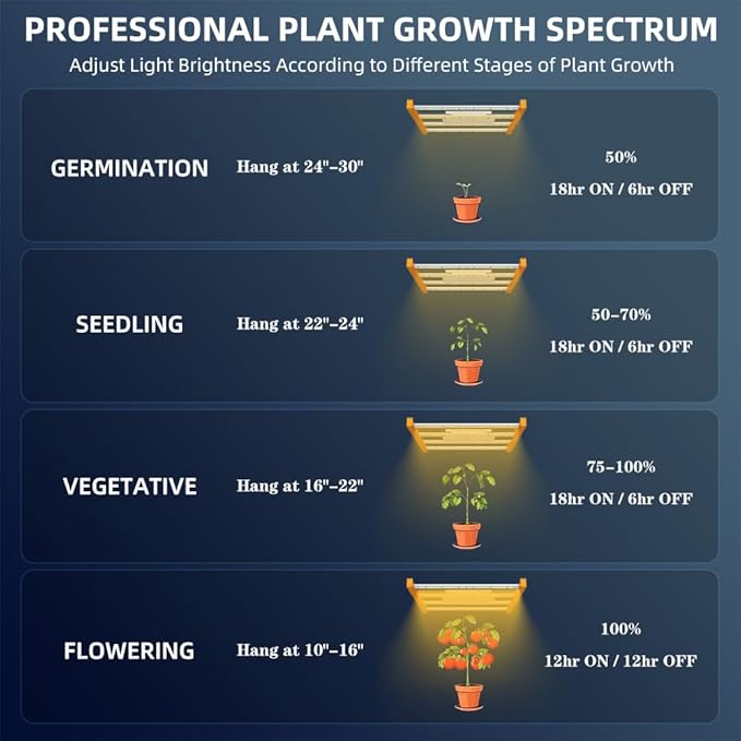 CFGROW CF1200 LED Grow Lights for Seed Starting Vegetables Bloom High Efficiency &amp Dimmable Lighting Full Spectrum Grow Light for Indoor Plants Growing Lamps with High Yield Diodes 2x2ft Coverag