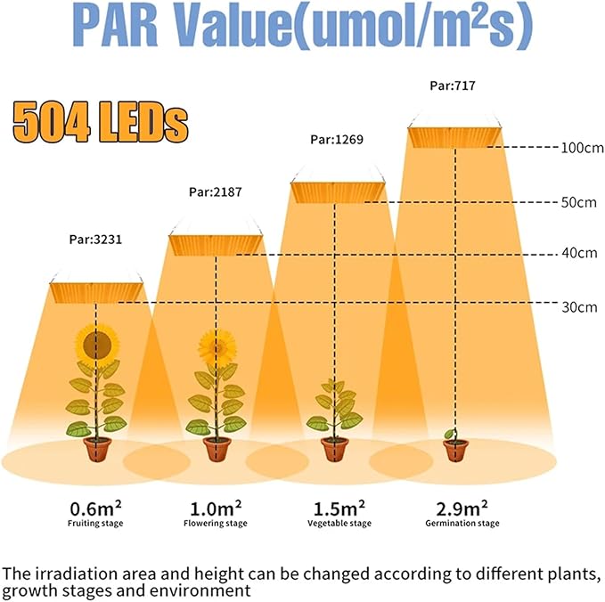 LED Grow Lights 1000W Full Spectrum Grow Light for Indoor Plants LEDs Growing Lamp Ultrathin Panel Phytolamp for Plants Seeding Veg &amp Bloom High PPFD192 LEDs