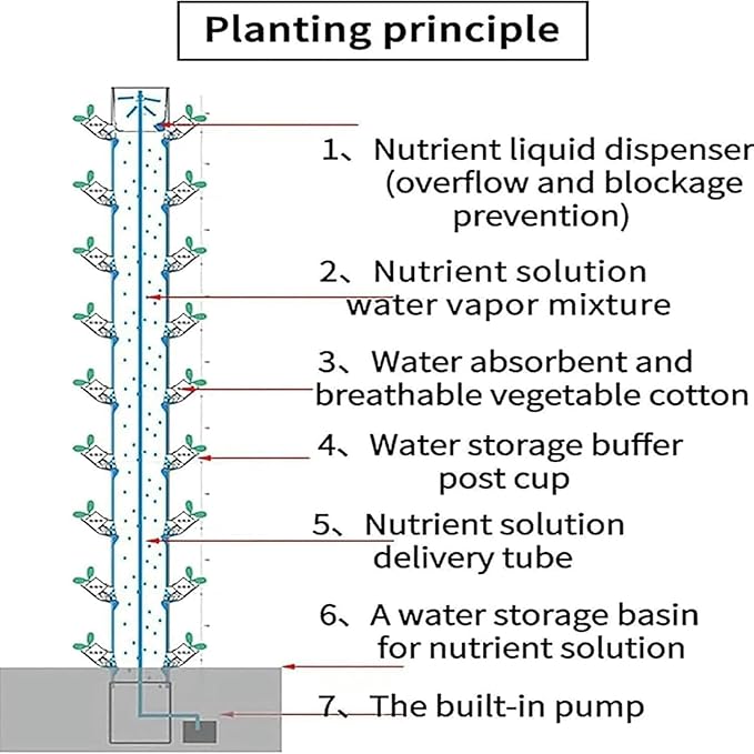 Hydroponic Tower Grow kit 15 Layers 45 Grow Positions self-Watering Grow with Vertical Grow Tower Winter hydroponic Grow
