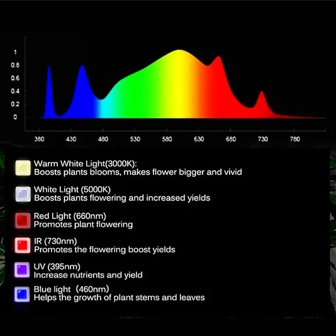 LED Grow Lights for Seed Starting Vegetables Bloom 50/240 Watt Dimmable Plant Light Dimming Grow Lights for Indoor Plants Full Spectrum in 4x2/3x3 Grow Tent50W