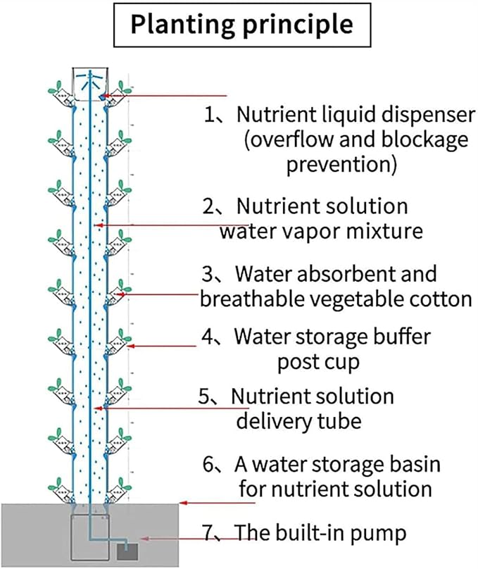 45 Holes Hydroponics Tower Hydroponics Tower Growing System Hydroponic Grow Kit with Hydrating Pump DIY Hydroponics Farm Equipment for Indoor Herbs Fruits and Vegetables