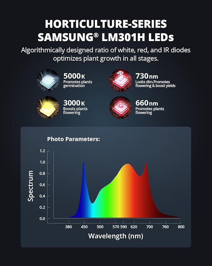 VIPARSPECTRA XS1500 Grow Light Compatible with Samsung LM301H Diodes and MeanWell Driver Plus XS1500 Pro Grow Light with New-gen Lens Dimming Daisy Chain Full Spectrum Grow Lights for Indoor Plants