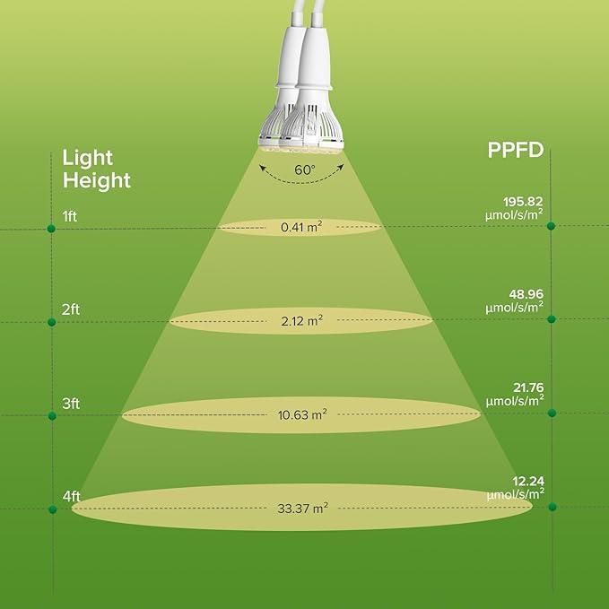 Grow Lights for Indoor Plants LED 20 W Full Spectrum Bulb Replaceable Plant Light 300 W Equivalent Clip on Grow Light with Optical Lens for Indoor Growing Lifetime Free Bulb Replacement