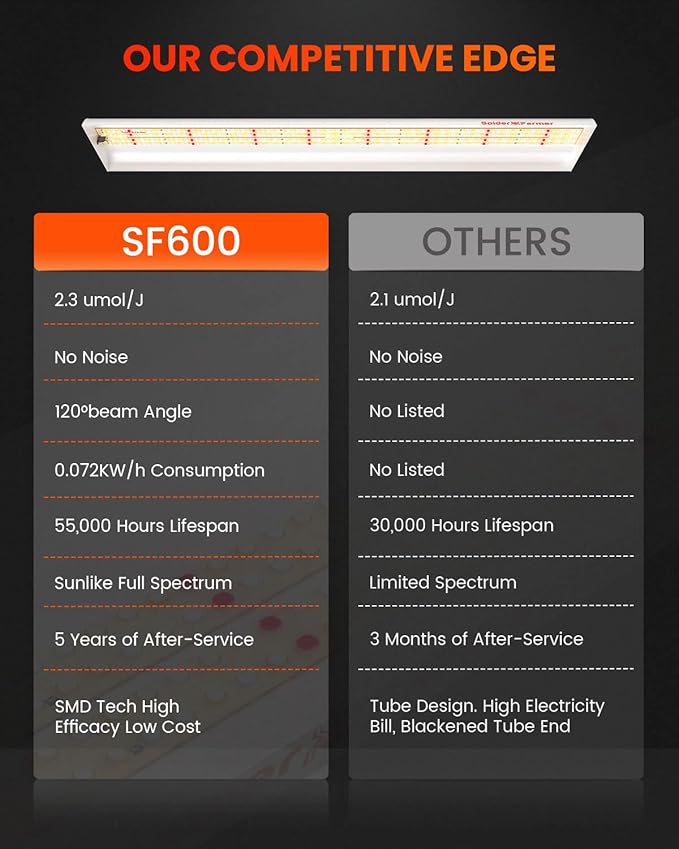 Spider Farmer SF600 LED Grow Lights 2x4 ft Coverage Sunlike Full Spectrum Plant Growing Lamp for Indoor Plants Seeding Veg Flower Energy Saving &amp High Efficiency Grow Light 384 Diodes
