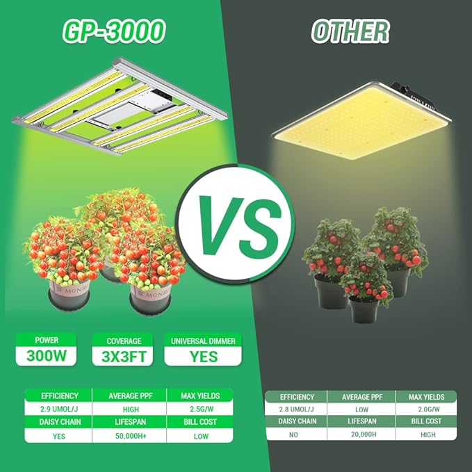 4x4ft Full Spectrum Grow Light GP-4800 LED Grow Lights with Upgraded 2016pcs Diodes Foldable Dimmable IR UV Plant Light Daisy Chain 2.9μmol/J Commercial Grow Lights for Indoor Plants Veg Bloom