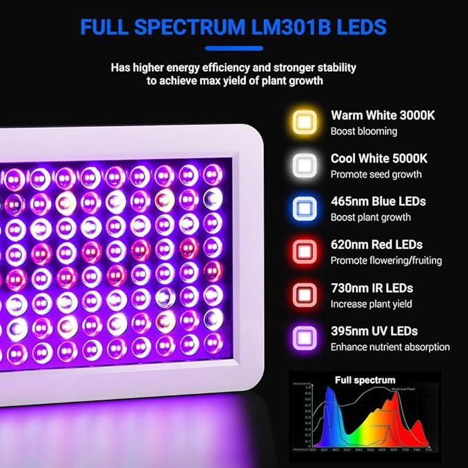 Upgraded BW1000 LED Grow Lights Double Chips Full Spectrum for Greenhouse and Indoor Plant Veg and Flower Growing [White]