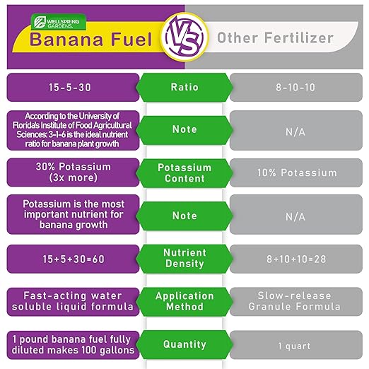 Wellspring Gardens Banana Fuel Fertilizer - Water-Soluble 15-5-30 Blend - Banana Plant Fertilizer - Plant Food - Formula for Banana Trees &amp Plants - Grow Healthy and Happy Plants (1 Pound)