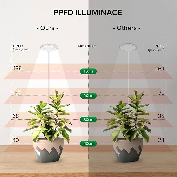 Plant Grow Lights Full Spectrum Clip Plant Growing Lamp 4000K LED Grow Light Indoor 4 Dimmable Levels Adjustable Pot Grow Lamp Auto On/Off Timing 4/8/12H White 2 Pack Succulents