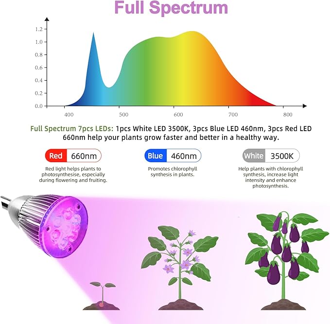 CFGROW Small Led Grow Light Desk Clip LED Plant Grow Lamp 21W with 3pcs 360° Flexible Goosenecks for Indoor Office Home Garden Greenhouse Table Plants Growing Lighting