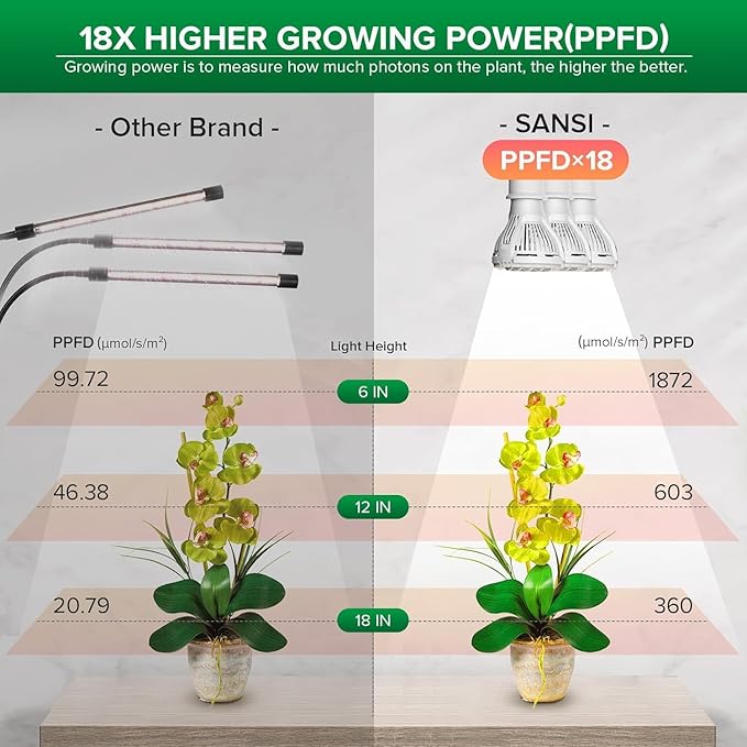 SANSI LED Grow Lights for Indoor Plants 450W Full Spectrum Clip-on Gooseneck Grow Light with Ceramic Tech.30W Plant Light with Optical Lens Lifetime Free Bulbs Replacement White No Timer