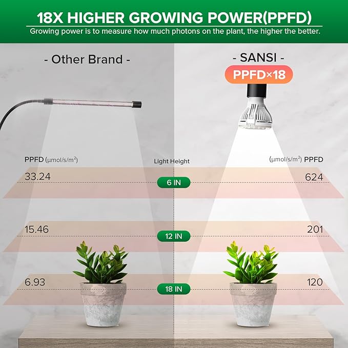 SANSI LED Grow Lights for Indoor Plants Lifetime Free Bulb Replacement 150W Full Spectrum Gooseneck Clip Plant Grow Light Plant Light with Timer 4/8/12 Hrs High PPFD Growing Power Grow Lamp