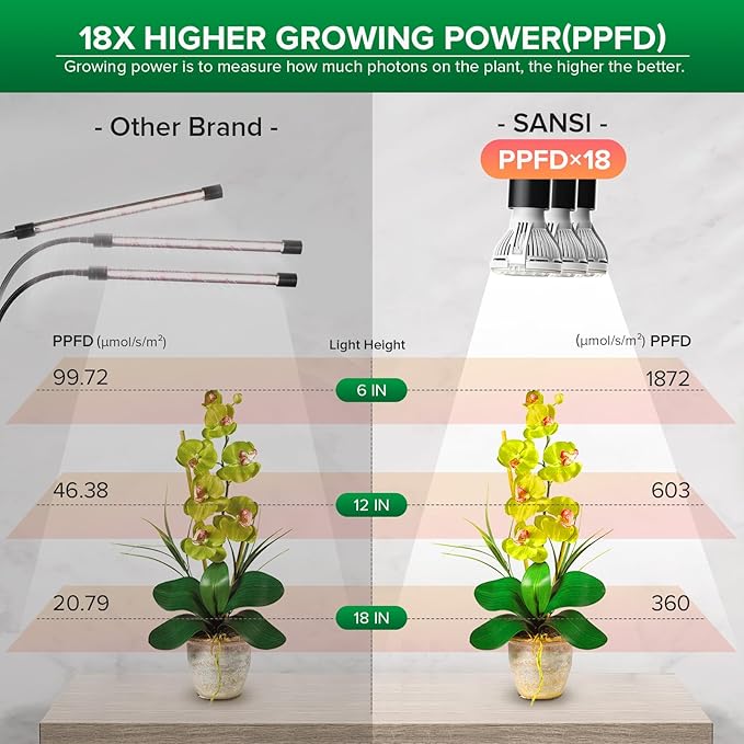 SANSI LED Grow Lights for Indoor Plants Lifetime Free Bulb Replacement 450W Full Spectrum 3-Gooseneck Clip Plant Grow Light Plant Light with Timer 4/8/12 Hrs High PPFD Growing Power Grow Lamp
