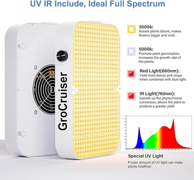 1000W LED Grow Light Dimmable UV-IR Included Full Spectrum Plant Light for Indoor Growing 2x2 ft Plant Growing Lamps with Daisy Chain Function Quiet Built-in Fan