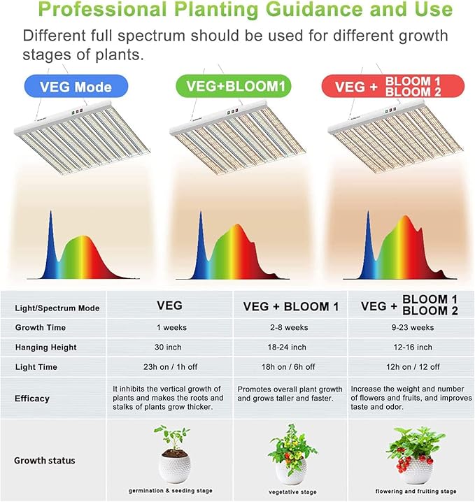 2024 New SPF4000 400W LED Grow Light 5x5ft Coverage with New Diodes &amp IR Lights Full Spectrum Veg Bloom Growing Lamps for Indoor Plants Seeding Flower Led Plant Light Fixture