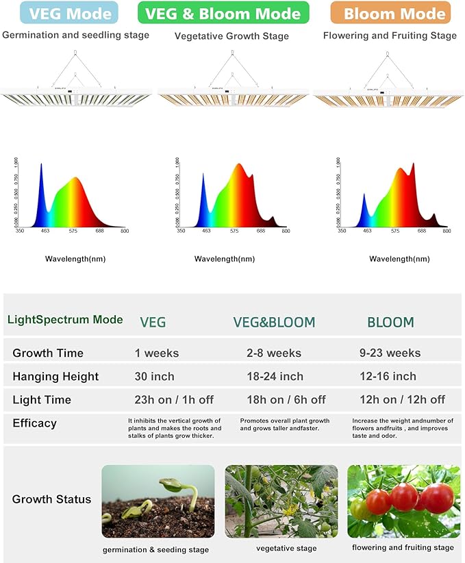 2024 New SPF6000 PRO 600W LED Grow Light 6x6ft Coverage with Veg &amp Bloom Dimmer Timer Full Spectrum Grow Lamps for Indoor Plants Seeding Flowering LED Plant Light Fixture