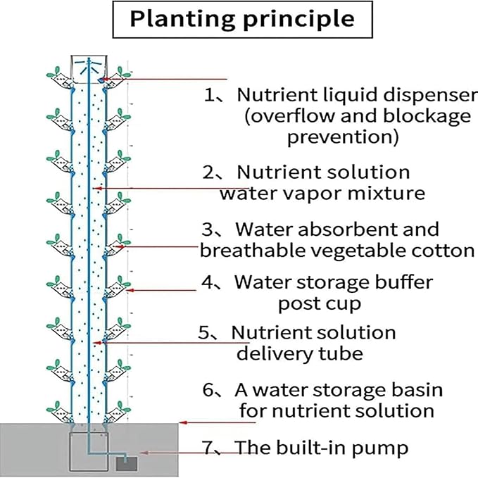 Garden Vertical Tower Planting 15-Layer 45-Hole hydroponic Tower Set hydroponic Planting hydroponic Vertical Planting ()