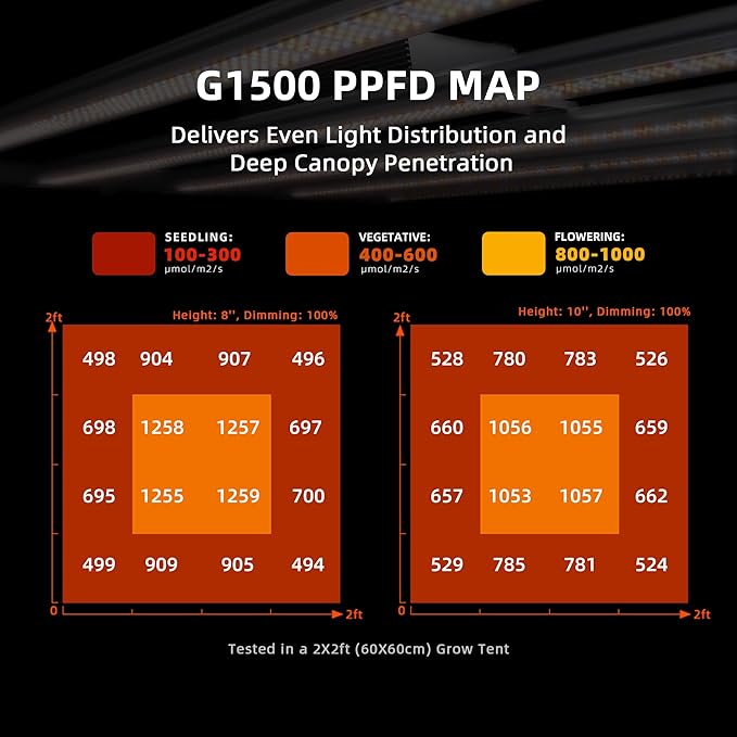 Spider Farmer G1500 Cost-Effective LED Grow Lights 150W Smart App Control 2x2ft Coverage Full Spectrum Digital Screen Dimmable Bar Style Growing Lamp for Indoor Plants