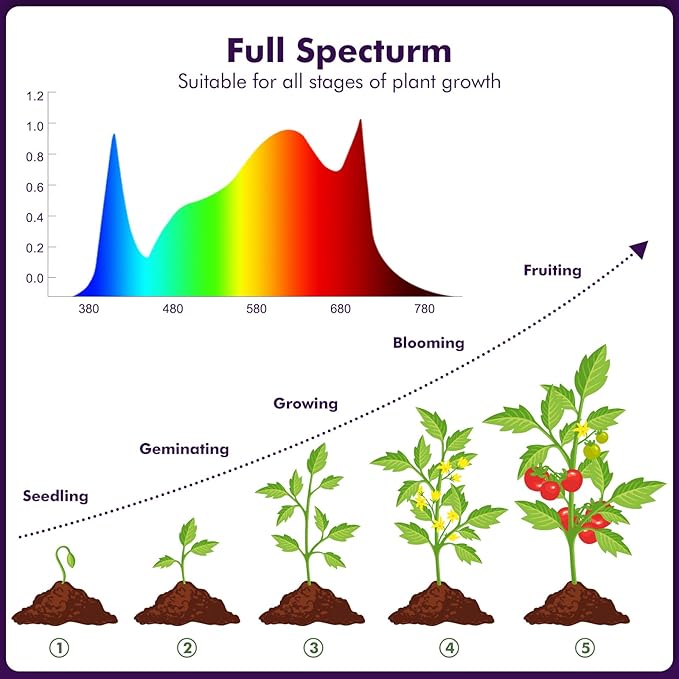 1000W LED Grow Light Full Spectrum Plant Light UV-IR Included Hanging Grow Lights for Indoor Plants Seedling Hydroponic Plants Veg Flower Growing Lamps for 3x3/2x2 Grow Tent (Actual Power 100±5W)