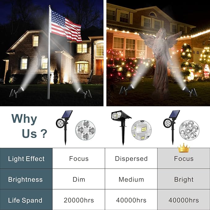 Solar Spotlights Outdoor Ground Spot Light for Flag Pole Bright 7-LED Dusk-to-Dawn Waterproof Landscape Flagpole Lights 2-in-1 Adjustable Solar Powered Lighting for Tree Garden Yard (2 Pack White)