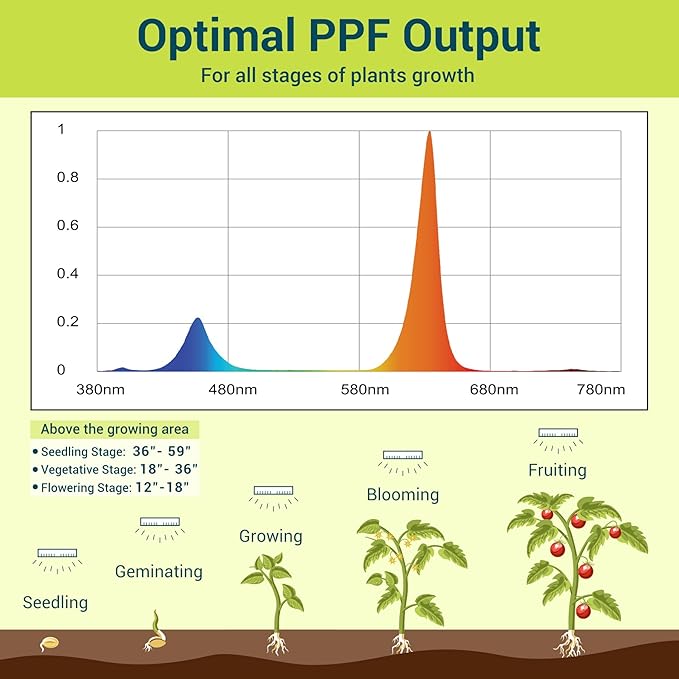 GT-Lite Plant Growing Lamps Garden LED Grow Light Wide Spectrum Grow Flat Light Promotes Plant Growth Damp Rated Equivalent for 300 Watt