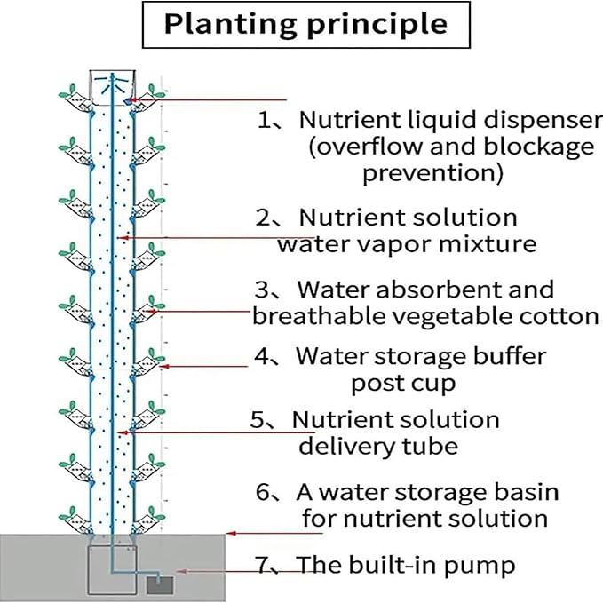 Hydroponics Tower GardenHydroponic Growingfor Indoor Fruits and Vegetables - Aeroponic Tower 15 Layer 45 Plant Sites with Hydrating Pu