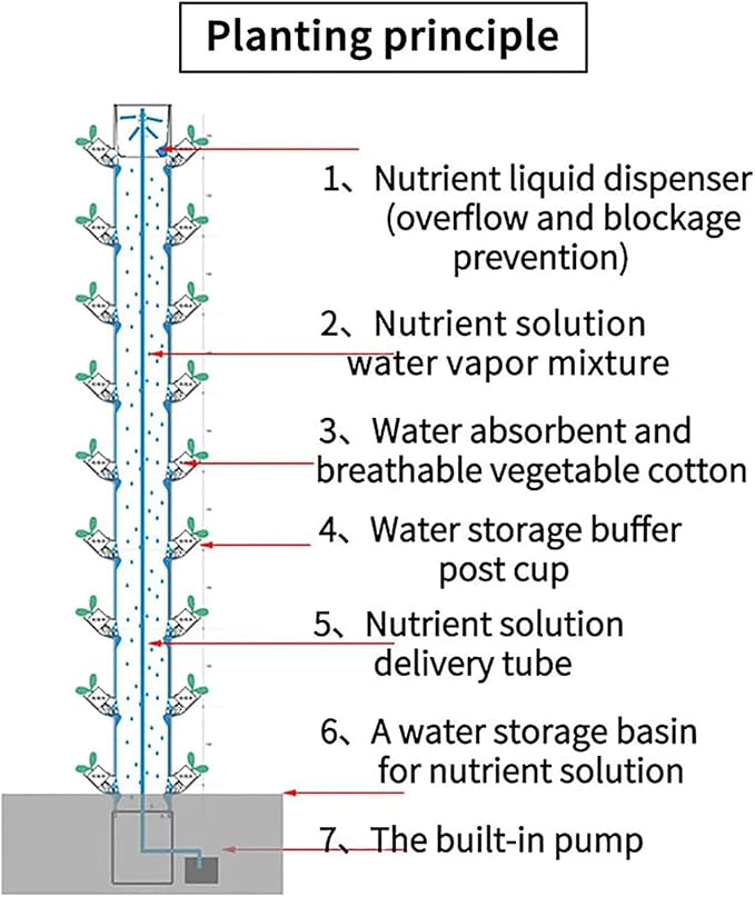 15 Floors 45 Holes Hydroponics Tower Set Hydroponic Growing System Hydroponic Growing Kit Aquaponics Growing System Hydroponics Vertical Growing System