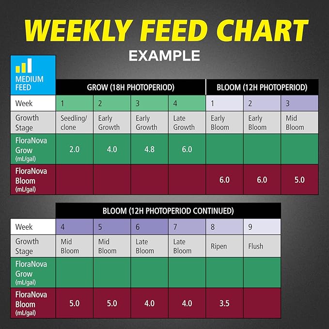 General Hydroponics HGC718805 FloraNova Grow 7-4-10 Robust Strength of Dry Fertilizer But in Rapid Liquid Form Use for Hydroponics Soilless Mixtures Containers &amp Garden Grown Plants 1-Gallon