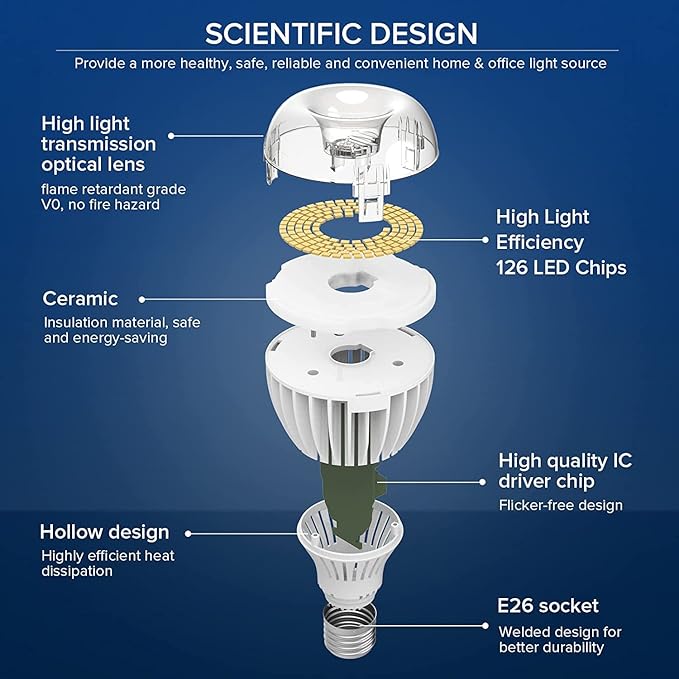 SANSI 350W Equivalent A21 LED Light Bulbs 5500 Lumens 5000K Daylight Light Bulbs Non-Dimmable E26 Bulb w/Ceramic Technology 22.5 Years Lifetime 36W Power Energy Saving LED Bulb for Home Workspace