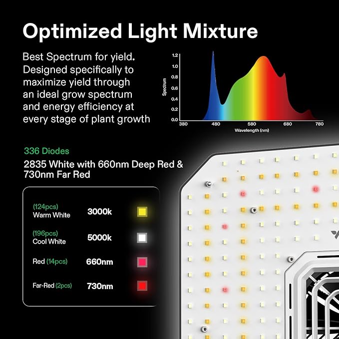 VIVOSUN GIY Smart Grow Tent System 2x2 and LumaRay Side Lighting Bars (4-Bar) Full Spectrum LED Grow Lights for Grow Tents Greenhouses SGS Compatible