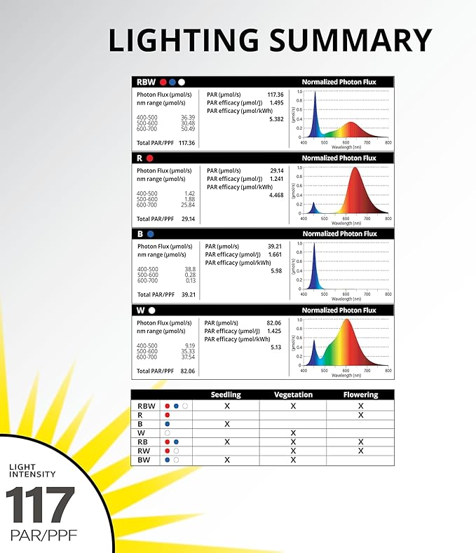 Good Earth Lighting 14-in 1-Light 78-Watt Selectable Spectrum LED Grow Light 117 PAR/PPF Auto On/Off Timer White