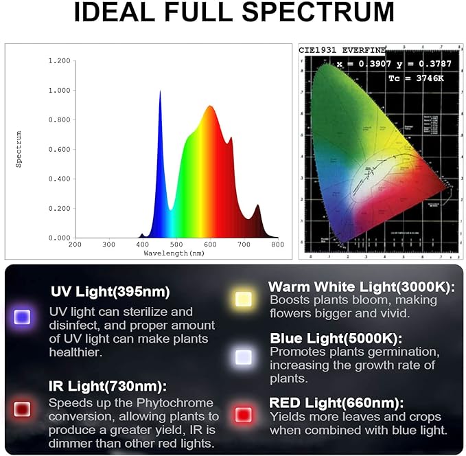 FECiDA 2026 Upgrade Professional LED Grow Light 400 Watts Actual Power 3x3 2x4 ft Grow Gent Light for All Growth Stages Higher Output Dimming Function Makes Greater Harvest and Saving Money