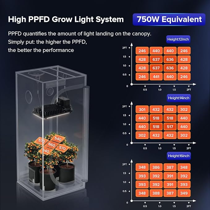 SANSI Grow Lights for Indoor Plants 100W Full Spectrum Plant Lights for Indoor Growing High PPFD IP65 Dimmable Grow Lights for Seed Starting in 3x3/2x2 Grow Tent Auto On/Off Timer Remote Control