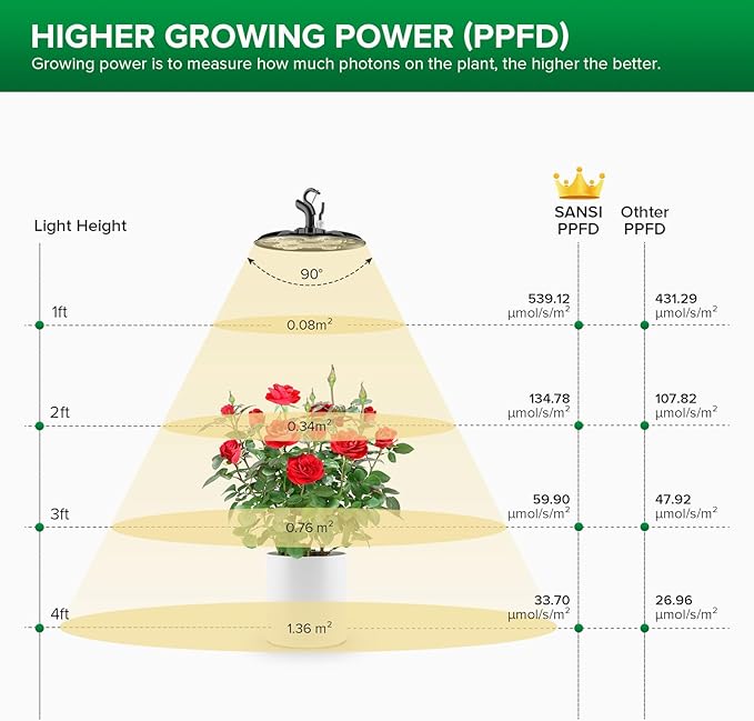 SANSI 120W LED Grow Light Full Spectrum 4000K Daylight Plant Light IP54 Waterproof 50000 Hours Lifespan 9200LM High PPFD Grow Lamp for Indoor