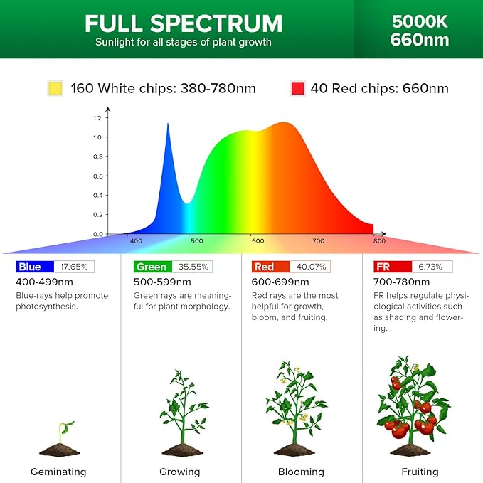 SANSI Upgraded 120W Grow Light with Adjustable Tripod Stand 5000K 660nm Full Spectrum 900W Equiv. LED Floor Plant Light for Indoor Plants Grow Lamp with Replaceable Bulbs for High PPFD Growing