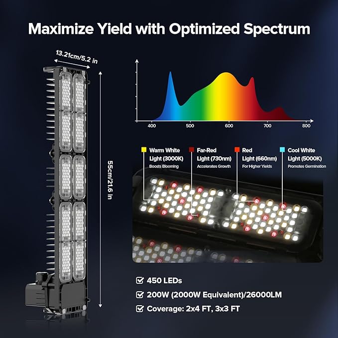 SANSI Grow Lights for Indoor Plants 200W Plant Lights for Indoor Growing Full Spectrum High PPFD IP65 Dimmable Auto On Off Growing Lamp for 2x4/3x3ft Grow Tent Seed Starting Vegetables Bloom