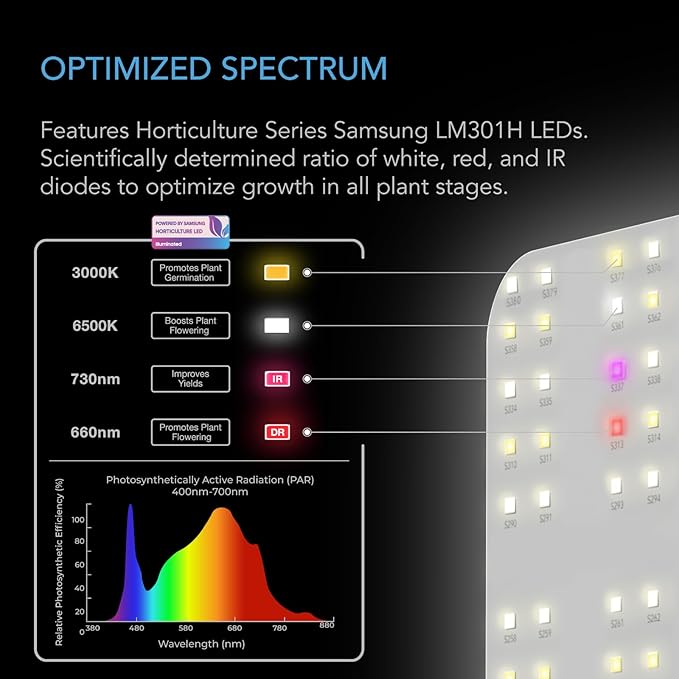 AC Infinity IONBOARD S33 LED Grow Light Board with Samsung LM301H Diodes Deeper Penetration Full Spectrum Lighting for Veg Bloom Indoor Plants in Grow Tents Greenhouses (3x3)