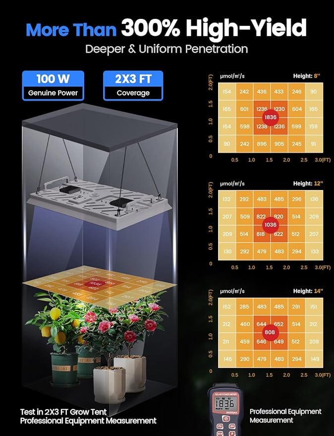 Plant Grow Light [Smart APP 2x3 Ft Coverage] Genuine 100W Output LED Full Spectrum for Indoor Plants 8-Level Brightness (Use Daisy-Chaining Hanging Only Light PanelNo Control Panel)