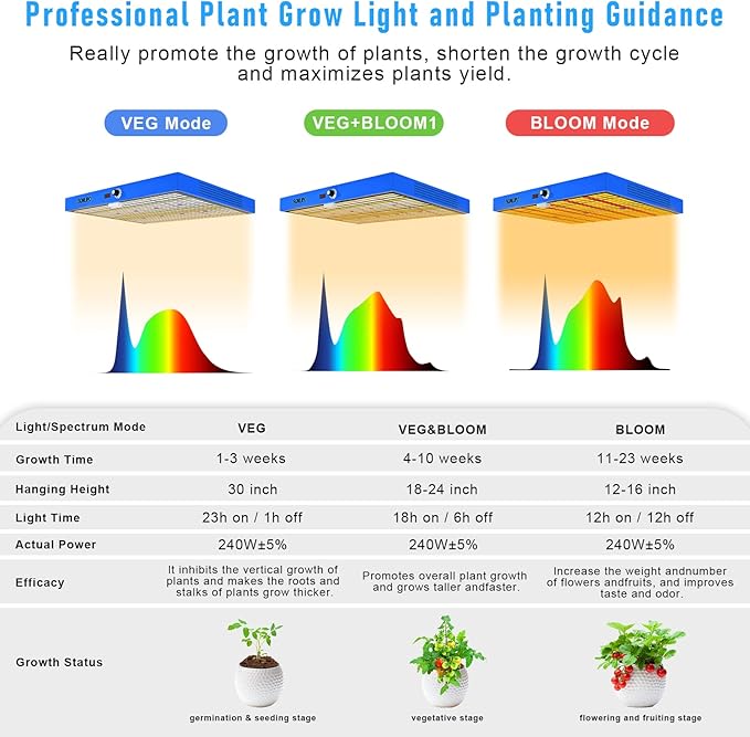 240W LED Grow Light 4x4 ft Coverage Dimmable Full SpectrumTimersDaisy Chain Veg &amp Bloom Plant Growing Lamps for Indoor Growing Hydroponic Sunrise Sunset Grow LightsHigh Yield PPFD …