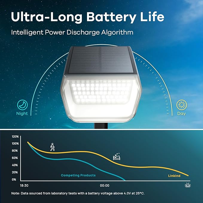 Linkind Solar Lights Outdoor 60 LEDs 30% Conversion Rate Smart Solar Spotlight SL5